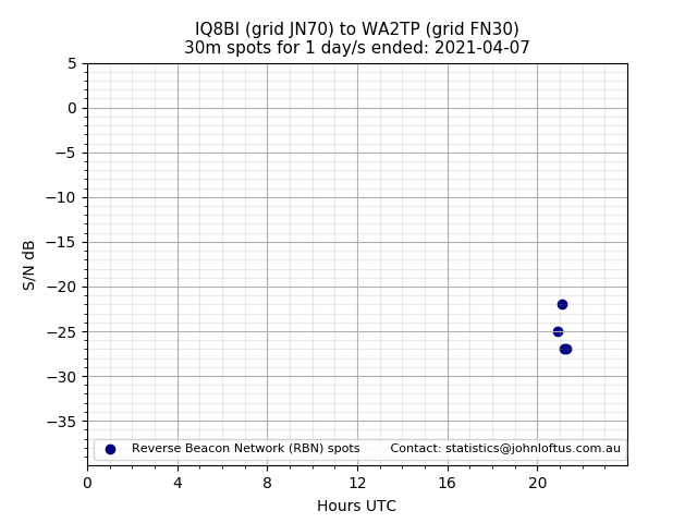 Scatter chart shows spots received from IQ8BI to wa2tp during 24 hour period on the 30m band.