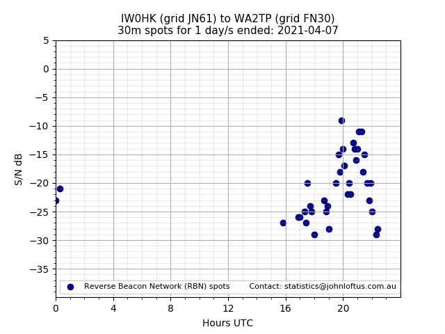 Scatter chart shows spots received from IW0HK to wa2tp during 24 hour period on the 30m band.