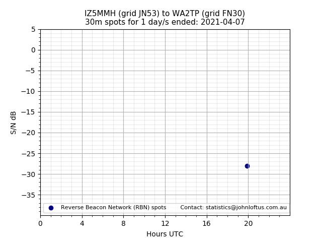Scatter chart shows spots received from IZ5MMH to wa2tp during 24 hour period on the 30m band.
