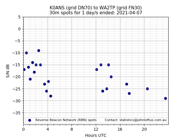 Scatter chart shows spots received from K0ANS to wa2tp during 24 hour period on the 30m band.