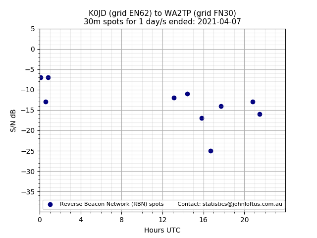 Scatter chart shows spots received from K0JD to wa2tp during 24 hour period on the 30m band.
