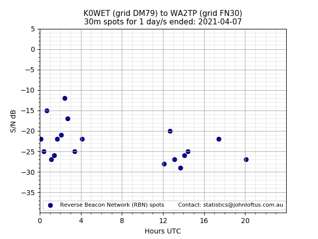 Scatter chart shows spots received from K0WET to wa2tp during 24 hour period on the 30m band.