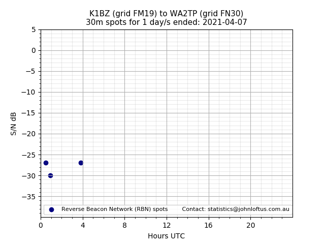 Scatter chart shows spots received from K1BZ to wa2tp during 24 hour period on the 30m band.