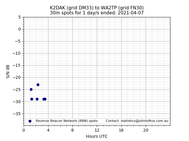 Scatter chart shows spots received from K2DAK to wa2tp during 24 hour period on the 30m band.