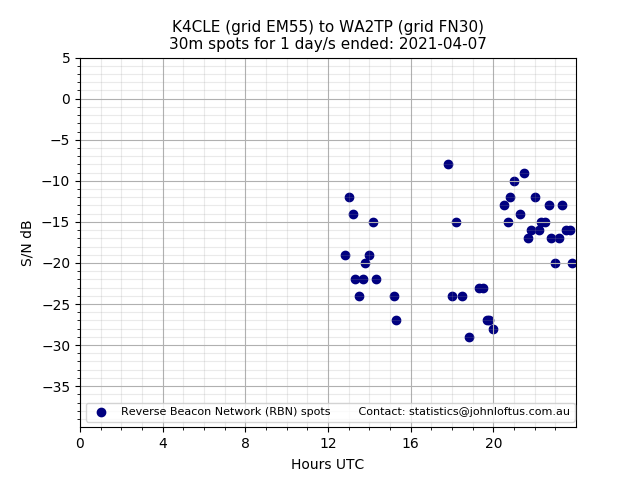 Scatter chart shows spots received from K4CLE to wa2tp during 24 hour period on the 30m band.