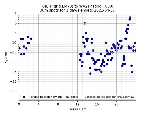 Scatter chart shows spots received from K4EH to wa2tp during 24 hour period on the 30m band.