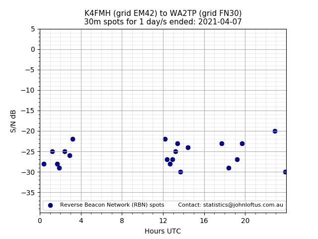 Scatter chart shows spots received from K4FMH to wa2tp during 24 hour period on the 30m band.