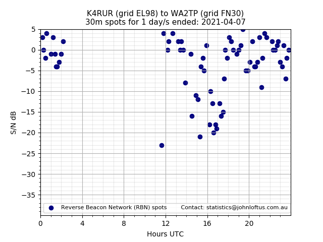 Scatter chart shows spots received from K4RUR to wa2tp during 24 hour period on the 30m band.