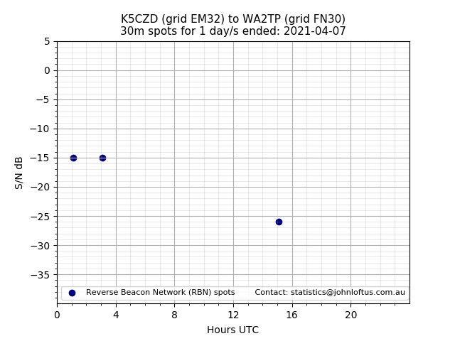 Scatter chart shows spots received from K5CZD to wa2tp during 24 hour period on the 30m band.