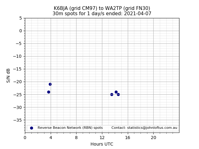 Scatter chart shows spots received from K6BJA to wa2tp during 24 hour period on the 30m band.
