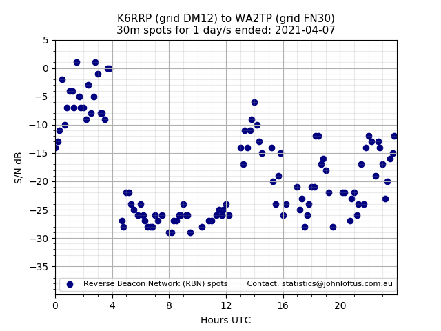 Scatter chart shows spots received from K6RRP to wa2tp during 24 hour period on the 30m band.