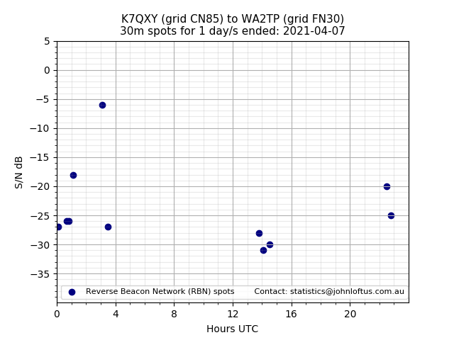 Scatter chart shows spots received from K7QXY to wa2tp during 24 hour period on the 30m band.