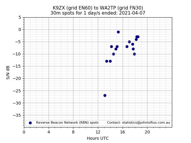 Scatter chart shows spots received from K9ZX to wa2tp during 24 hour period on the 30m band.