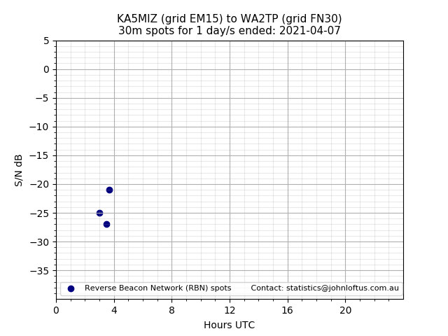 Scatter chart shows spots received from KA5MIZ to wa2tp during 24 hour period on the 30m band.