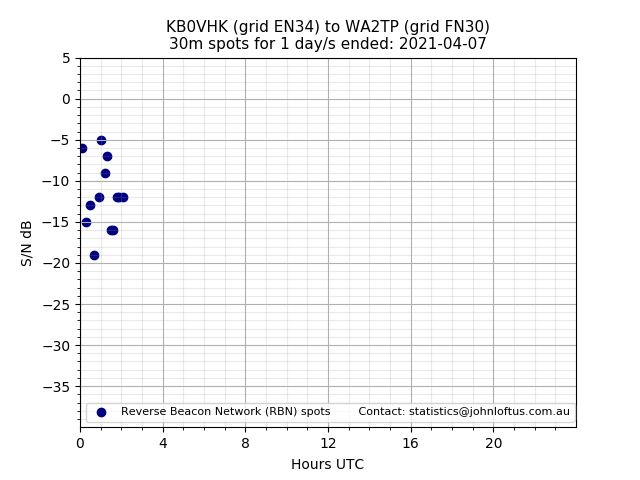 Scatter chart shows spots received from KB0VHK to wa2tp during 24 hour period on the 30m band.
