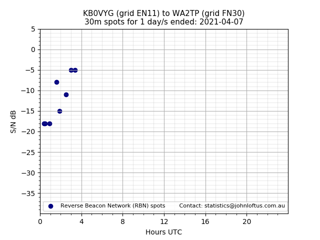 Scatter chart shows spots received from KB0VYG to wa2tp during 24 hour period on the 30m band.
