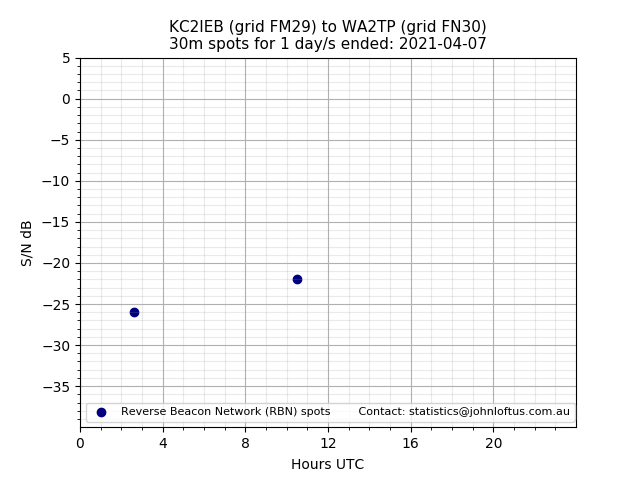 Scatter chart shows spots received from KC2IEB to wa2tp during 24 hour period on the 30m band.