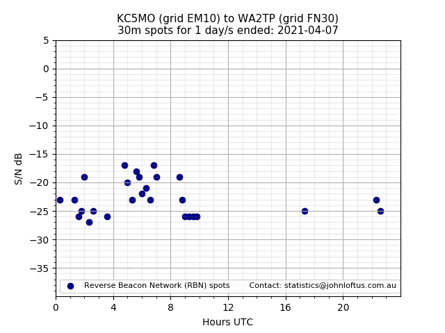 Scatter chart shows spots received from KC5MO to wa2tp during 24 hour period on the 30m band.