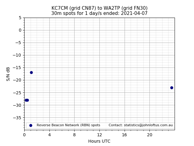 Scatter chart shows spots received from KC7CM to wa2tp during 24 hour period on the 30m band.