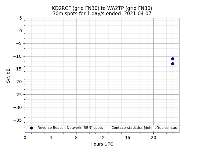 Scatter chart shows spots received from KD2RCF to wa2tp during 24 hour period on the 30m band.