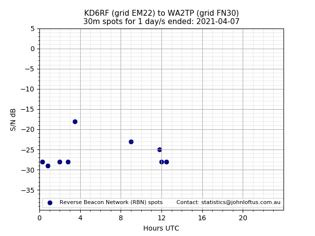 Scatter chart shows spots received from KD6RF to wa2tp during 24 hour period on the 30m band.