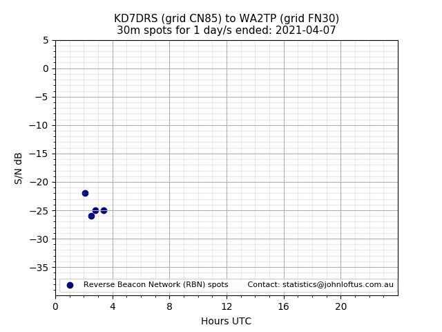 Scatter chart shows spots received from KD7DRS to wa2tp during 24 hour period on the 30m band.