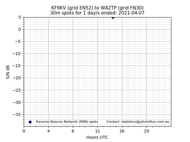 Scatter chart shows spots received from KF9KV to wa2tp during 24 hour period on the 30m band.