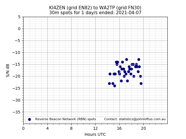Scatter chart shows spots received from KI4ZEN to wa2tp during 24 hour period on the 30m band.