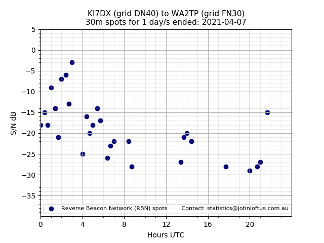 Scatter chart shows spots received from KI7DX to wa2tp during 24 hour period on the 30m band.