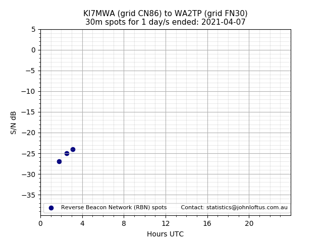 Scatter chart shows spots received from KI7MWA to wa2tp during 24 hour period on the 30m band.