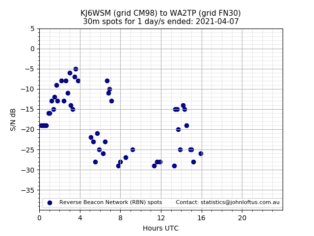 Scatter chart shows spots received from KJ6WSM to wa2tp during 24 hour period on the 30m band.