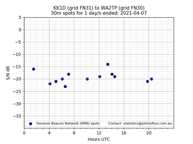 Scatter chart shows spots received from KK1D to wa2tp during 24 hour period on the 30m band.