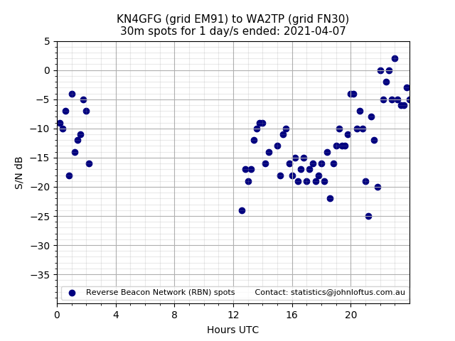 Scatter chart shows spots received from KN4GFG to wa2tp during 24 hour period on the 30m band.