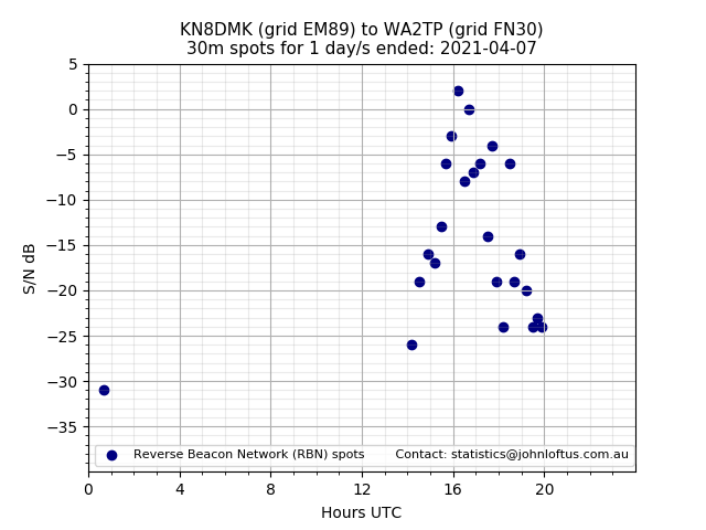 Scatter chart shows spots received from KN8DMK to wa2tp during 24 hour period on the 30m band.