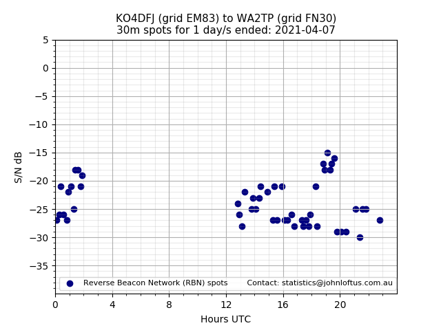 Scatter chart shows spots received from KO4DFJ to wa2tp during 24 hour period on the 30m band.