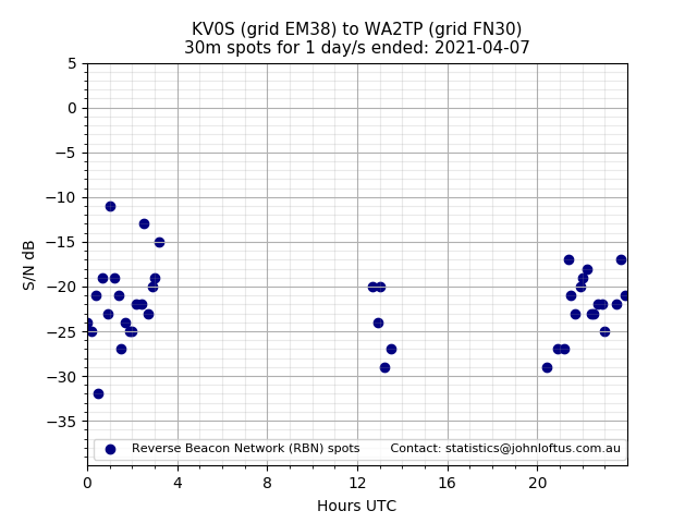 Scatter chart shows spots received from KV0S to wa2tp during 24 hour period on the 30m band.