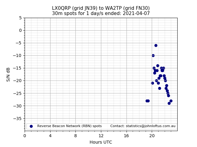 Scatter chart shows spots received from LX0QRP to wa2tp during 24 hour period on the 30m band.