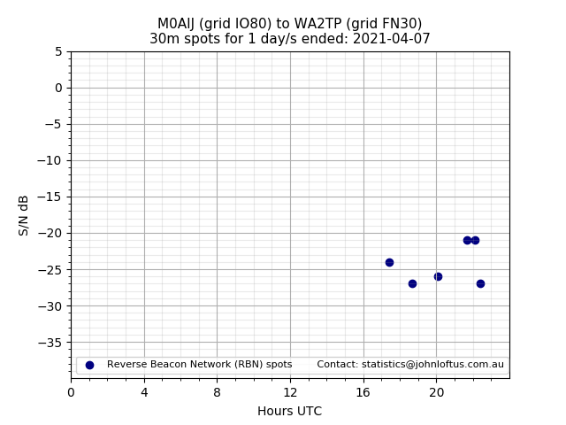 Scatter chart shows spots received from M0AIJ to wa2tp during 24 hour period on the 30m band.
