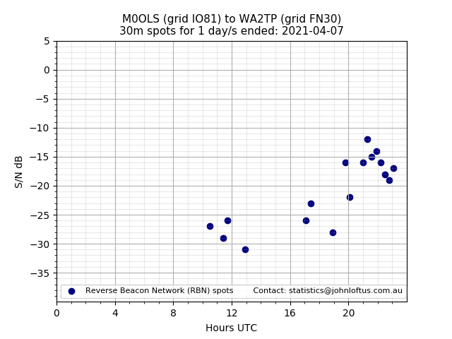 Scatter chart shows spots received from M0OLS to wa2tp during 24 hour period on the 30m band.