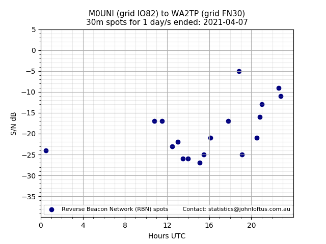 Scatter chart shows spots received from M0UNI to wa2tp during 24 hour period on the 30m band.