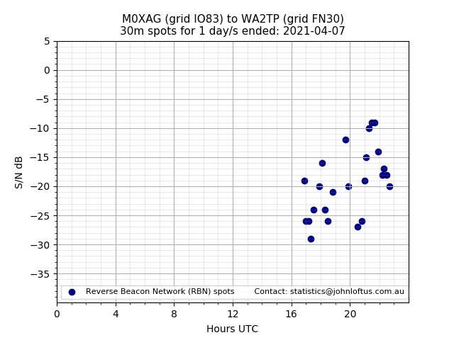Scatter chart shows spots received from M0XAG to wa2tp during 24 hour period on the 30m band.