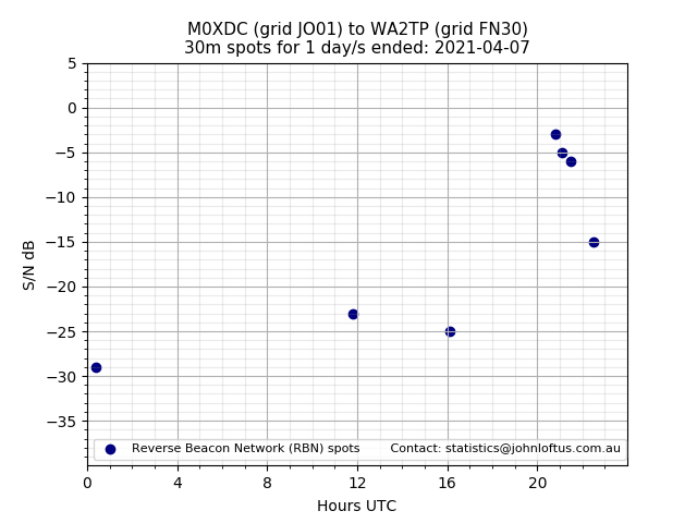 Scatter chart shows spots received from M0XDC to wa2tp during 24 hour period on the 30m band.