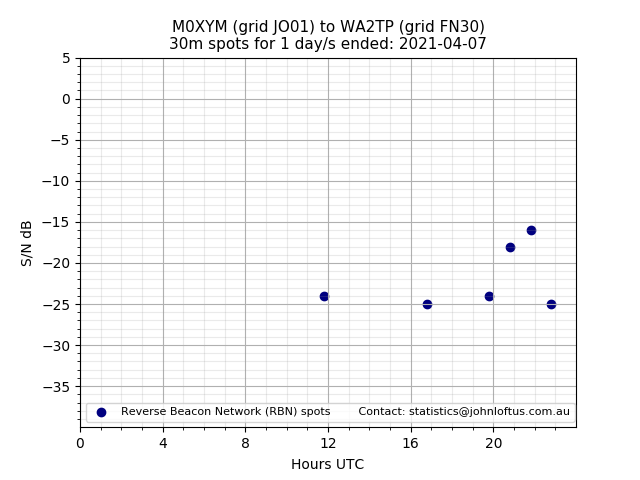 Scatter chart shows spots received from M0XYM to wa2tp during 24 hour period on the 30m band.
