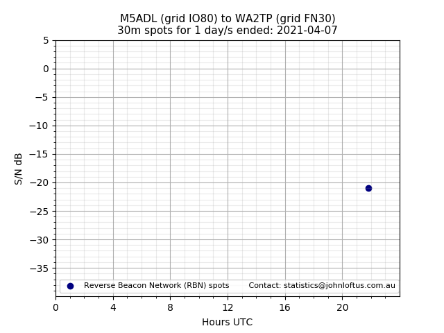 Scatter chart shows spots received from M5ADL to wa2tp during 24 hour period on the 30m band.