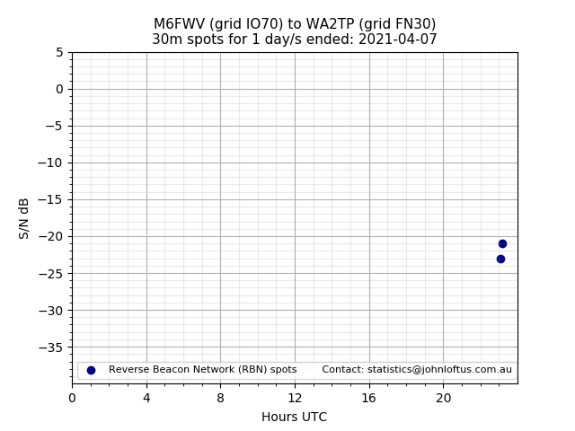 Scatter chart shows spots received from M6FWV to wa2tp during 24 hour period on the 30m band.