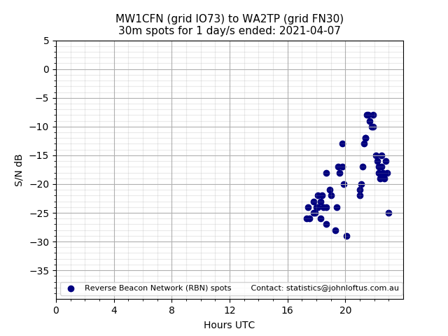 Scatter chart shows spots received from MW1CFN to wa2tp during 24 hour period on the 30m band.