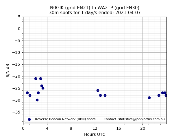 Scatter chart shows spots received from N0GIK to wa2tp during 24 hour period on the 30m band.