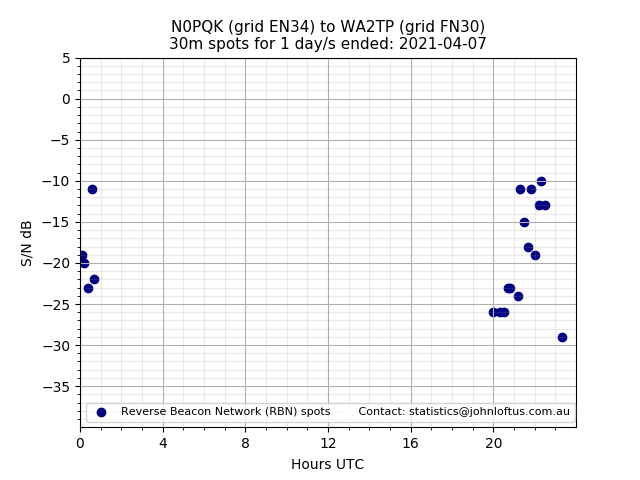 Scatter chart shows spots received from N0PQK to wa2tp during 24 hour period on the 30m band.