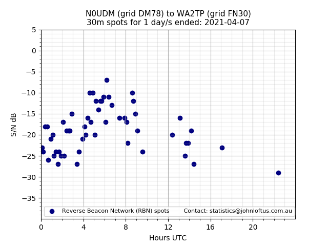 Scatter chart shows spots received from N0UDM to wa2tp during 24 hour period on the 30m band.