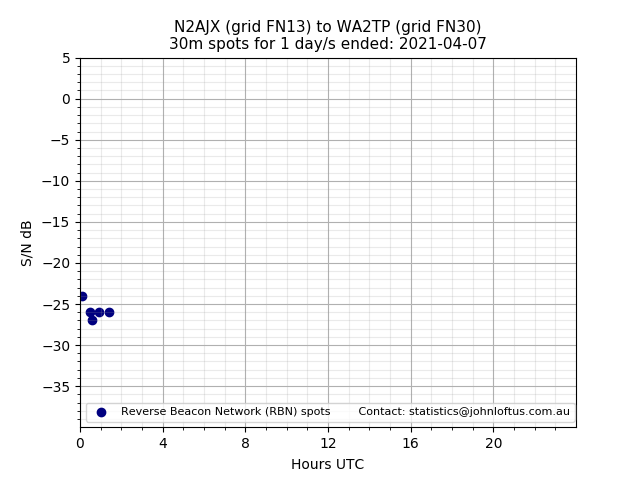Scatter chart shows spots received from N2AJX to wa2tp during 24 hour period on the 30m band.